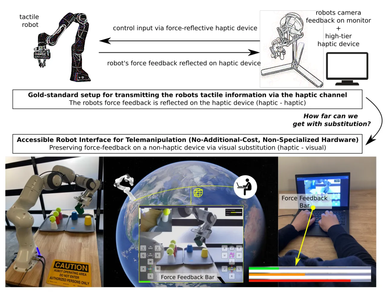 Two-part research figure comparing feedback approaches in telemanipulation. Top: high-end haptic setup with force feedback reflected on a haptic device. Bottom: web-based interface on an everyday laptop, exploring how far visual force feedback substitution can replace high-end haptic feedback for accessible telemanipulation.