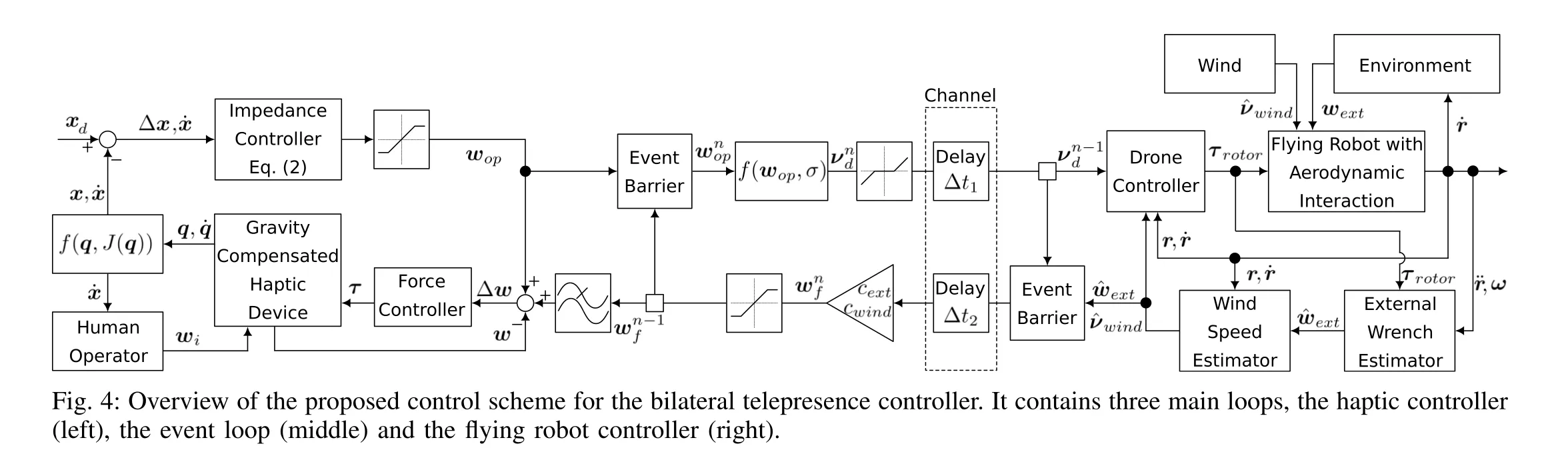 Control scheme diagram for haptic force feedback telepresence in flying robots. The system renders actual external forces and wind acting on the robot to the operator's haptic device, enabling true force feedback rather than artificial force fields, for safe teleoperation in unknown and cluttered environments.