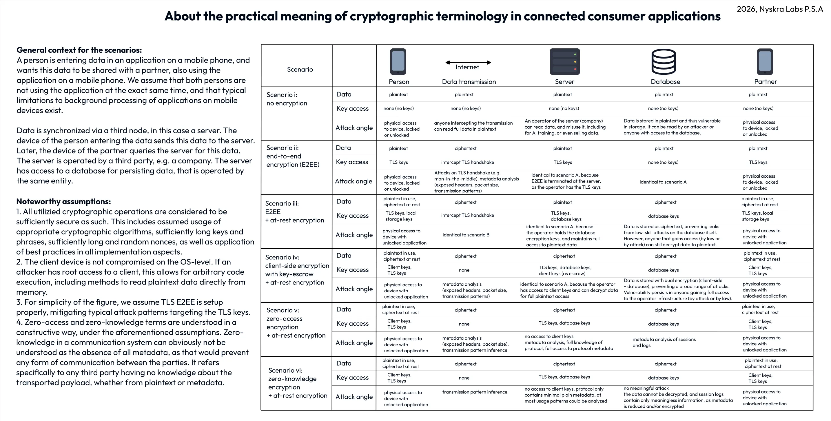 About the practical meaning of cryptographic terminology in connected consumer applications.